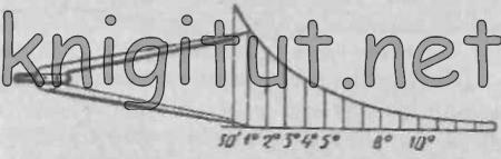шкала заложений, на которой последовательно отложены заложения, соответствующие крутизне скатов от 1 до 45°